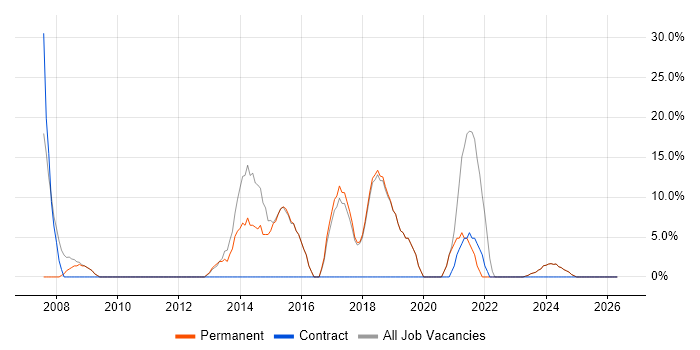 Microsoft Office job vacancy trend in Halesowen