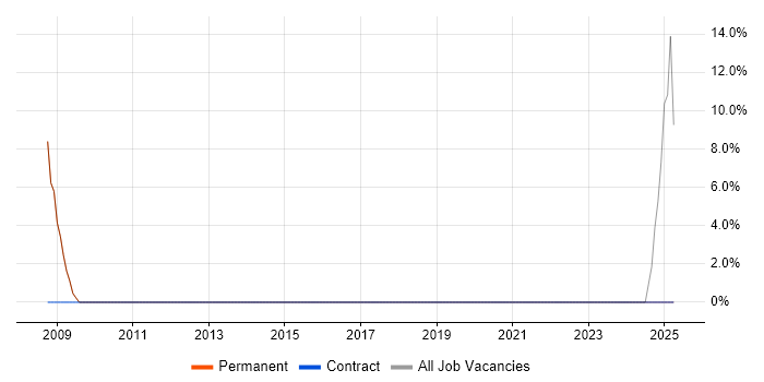 Job vacancy trend for Multimedia in Halesowen