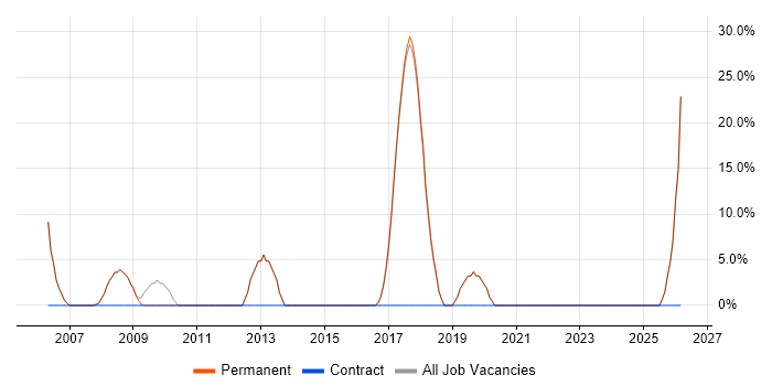 MySQL job vacancy trend in Halesowen