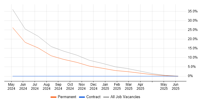 Job vacancy trend for Network Management in Halesowen