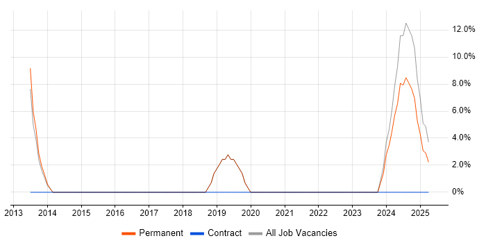 Job vacancy trend for Network Security in Halesowen