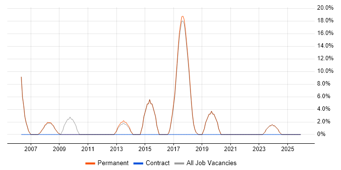 PHP job vacancy trend in Halesowen