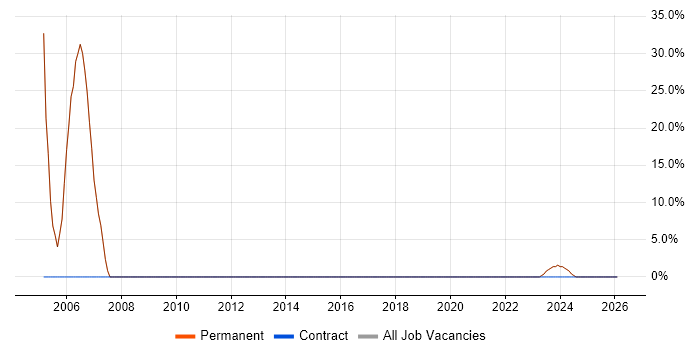 Process Improvement job vacancy trend in Halesowen