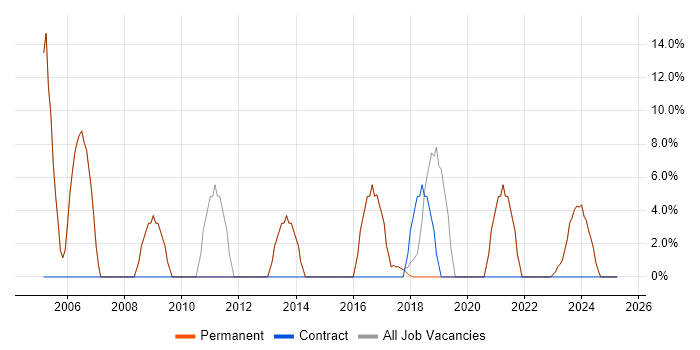 Job vacancy trend for Project Management in Halesowen Job vacancy trend for Project Management in Halesowen