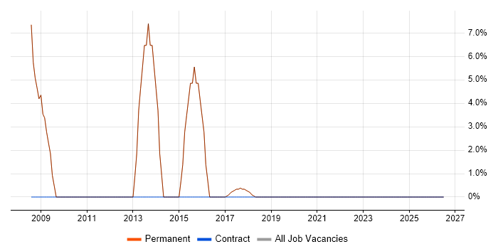 Public Sector job vacancy trend in Halesowen