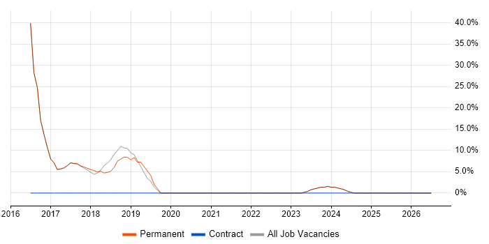 QA job vacancy trend in Halesowen