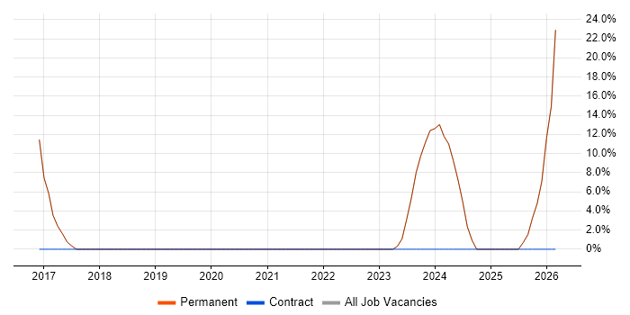 RESTful job vacancy trend in Halesowen