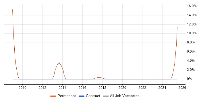 Job vacancy trend for SC Cleared in Halesowen
