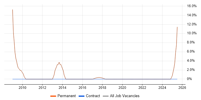 Job vacancy trend for Security Cleared in Halesowen