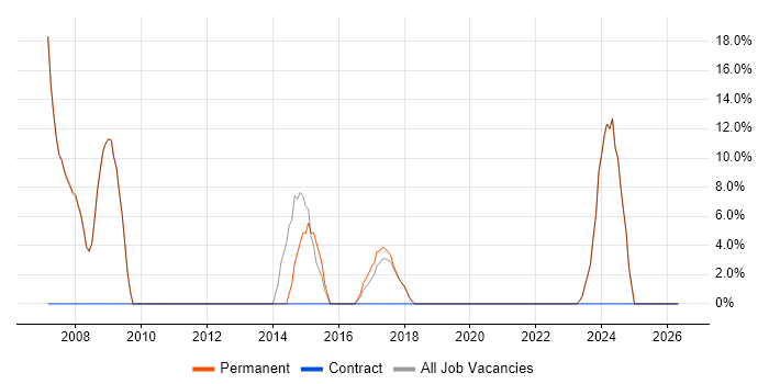 Senior Developer job vacancy trend in Halesowen