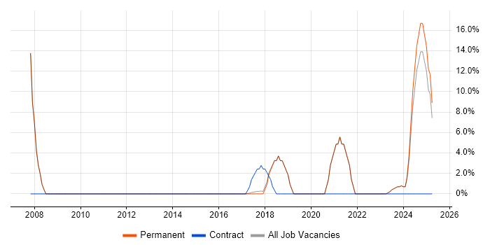Job vacancy trend for Service Delivery in Halesowen Job vacancy trend for Service Delivery in Halesowen