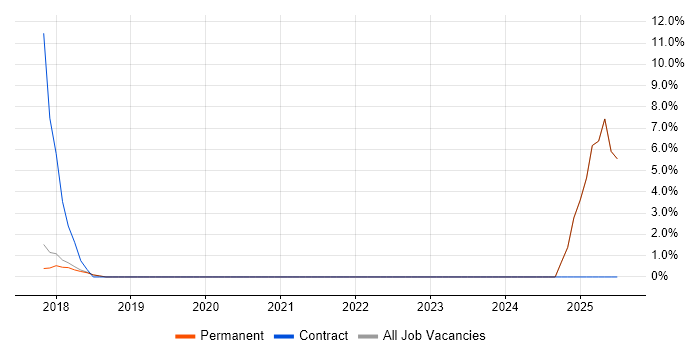 Job vacancy trend for Service Manager in Halesowen Job vacancy trend for Service Manager in Halesowen
