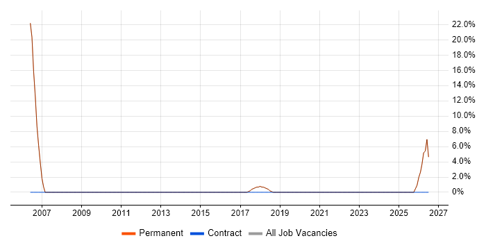 Smartphone job vacancy trend in Halesowen