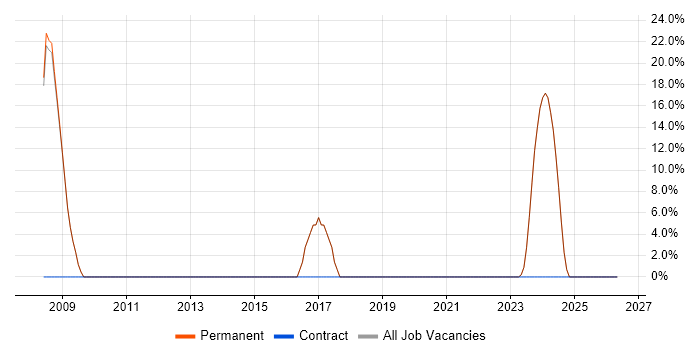 Software Engineer job vacancy trend in Halesowen