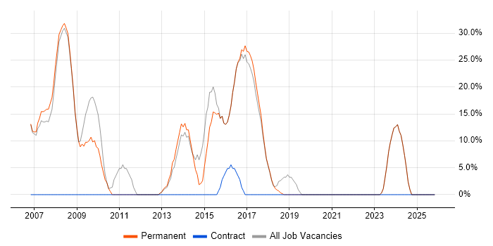 SQL Server job vacancy trend in Halesowen
