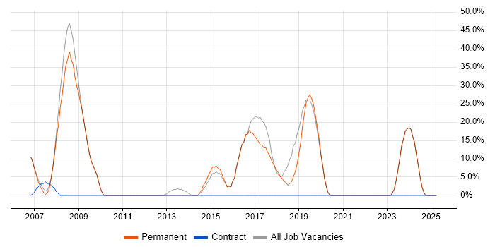 Job vacancy trend for SQL in Halesowen Job vacancy trend for SQL in Halesowen