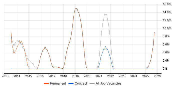 Support Analyst job vacancy trend in Halesowen