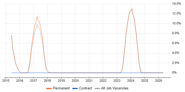 T-SQL job vacancy trend in Halesowen
