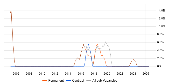 Telecoms job vacancy trend in Halesowen