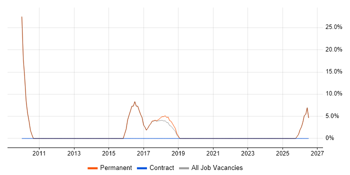 Tester job vacancy trend in Halesowen
