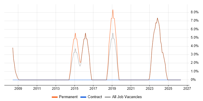 Time Management job vacancy trend in Halesowen