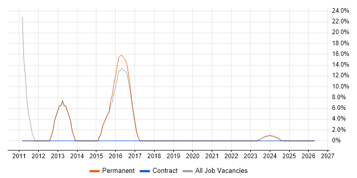 VMware Infrastructure job vacancy trend in Halesowen