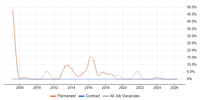 VMware job vacancy trend in Halesowen