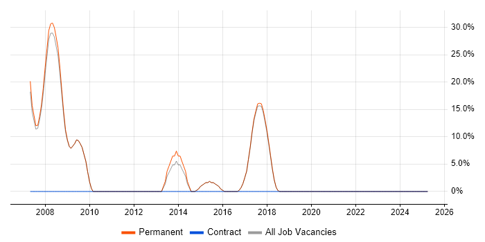Job vacancy trend for Web Development in Halesowen