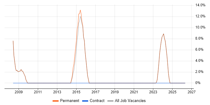 WinForms job vacancy trend in Halesowen