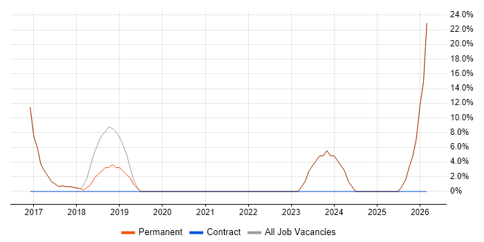WordPress job vacancy trend in Halesowen