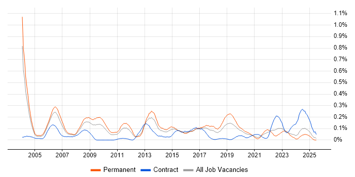 Job vacancy trend for Handset in the West Midlands
