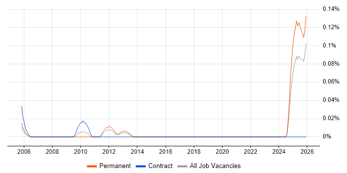 Hardware Architect job vacancy trend in the West Midlands