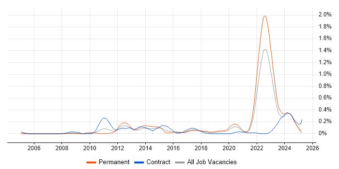 Job vacancy trend for Hardware-in-the-Loop in the West Midlands Job vacancy trend for Hardware-in-the-Loop in the West Midlands