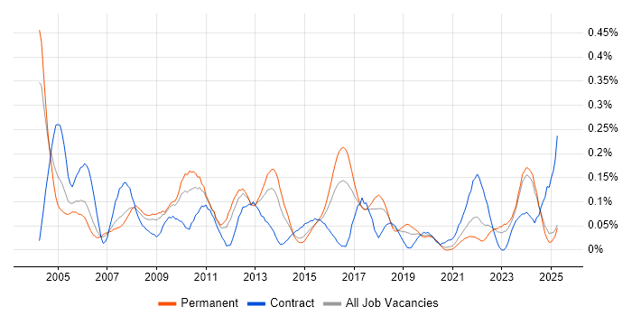 Job vacancy trend for Hardware Maintenance in the West Midlands Job vacancy trend for Hardware Maintenance in the West Midlands