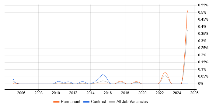 Job vacancy trend for Hazard Analysis in the West Midlands Job vacancy trend for Hazard Analysis in the West Midlands