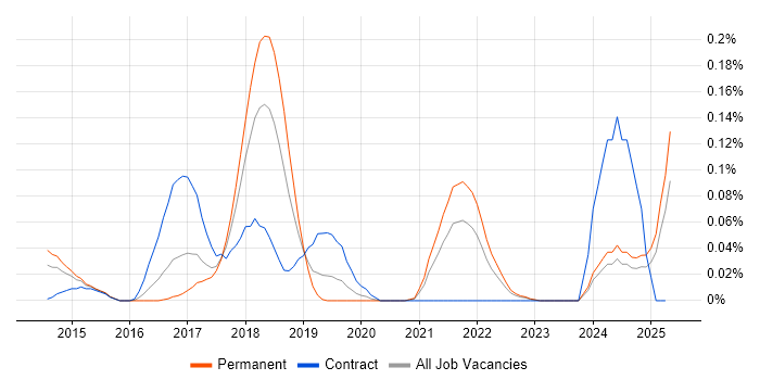 Job vacancy trend for Hazelcast in the West Midlands Job vacancy trend for Hazelcast in the West Midlands