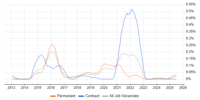 Job vacancy trend for HBase in the West Midlands