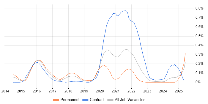 Job vacancy trend for HDFS in the West Midlands