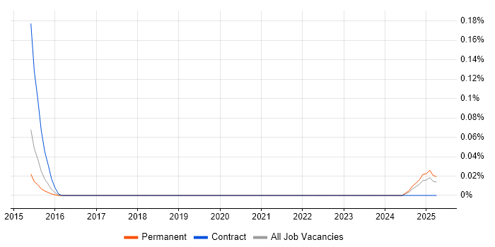 Job vacancy trend for Head of Agile Delivery in the West Midlands Job vacancy trend for Head of Agile Delivery in the West Midlands