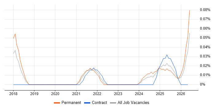 Head of AI job vacancy trend in the West Midlands