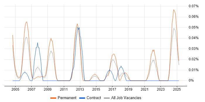 Job vacancy trend for Head of Analysis in the West Midlands Job vacancy trend for Head of Analysis in the West Midlands