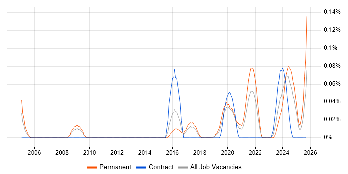 Head of Analytics job vacancy trend in the West Midlands Head of Analytics job vacancy trend in the West Midlands