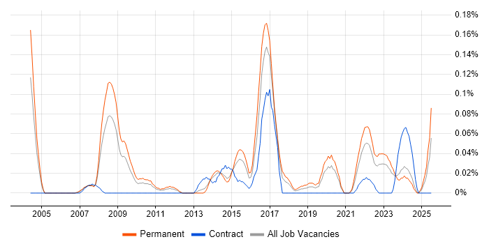 Job vacancy trend for Head of Applications in the West Midlands Job vacancy trend for Head of Applications in the West Midlands