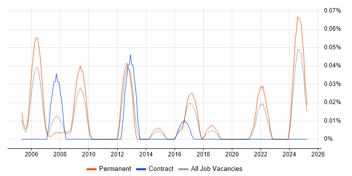 Job vacancy trend for Head of Business Analysis in the West Midlands Job vacancy trend for Head of Business Analysis in the West Midlands