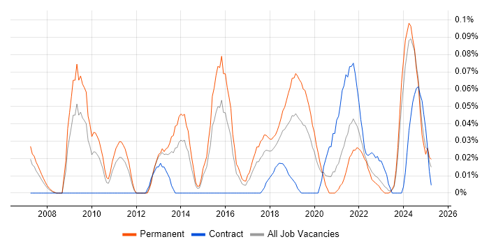 Job vacancy trend for Head of Business Intelligence in the West Midlands Job vacancy trend for Head of Business Intelligence in the West Midlands