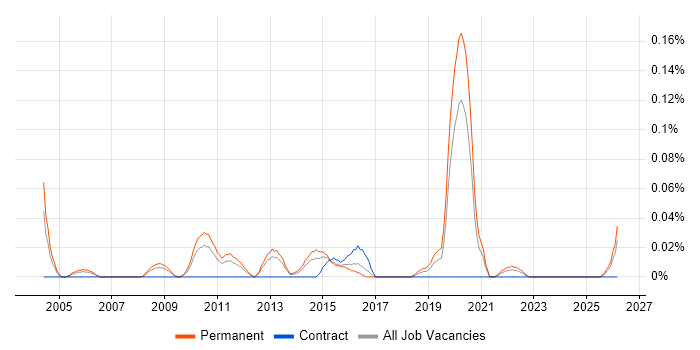 Head of Business Systems job vacancy trend in the West Midlands