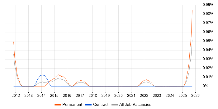 Head of Business Transformation job vacancy trend in the West Midlands
