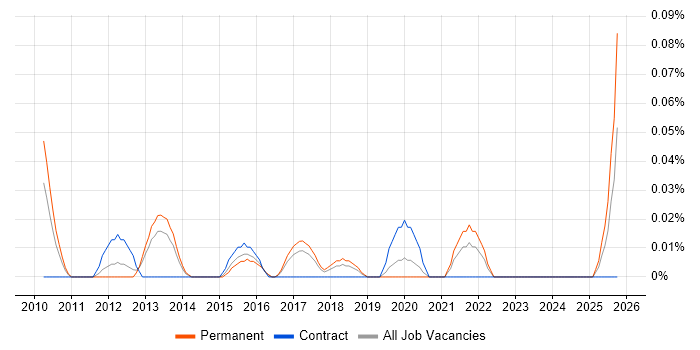 Head of Compliance job vacancy trend in the West Midlands