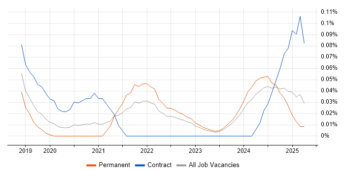 Job vacancy trend for Head of Cybersecurity in the West Midlands Job vacancy trend for Head of Cybersecurity in the West Midlands