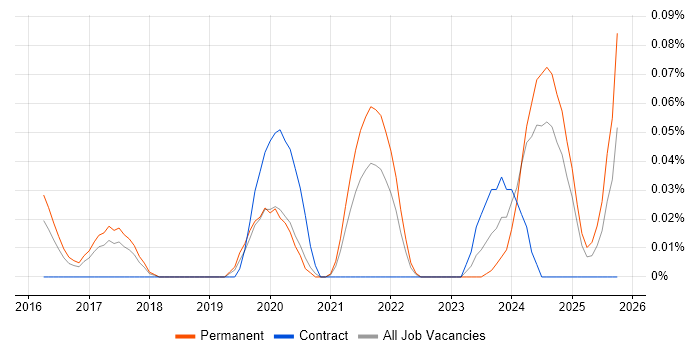 Head of Data Analytics job vacancy trend in the West Midlands